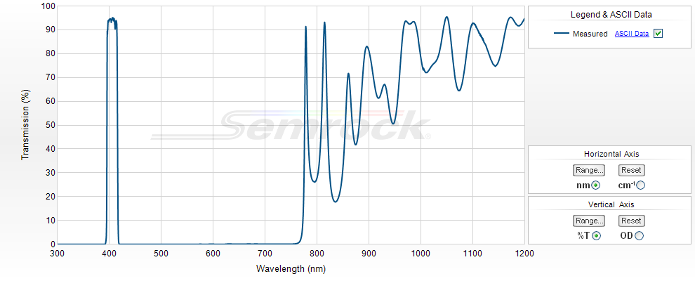 VIS Bandpass Filters